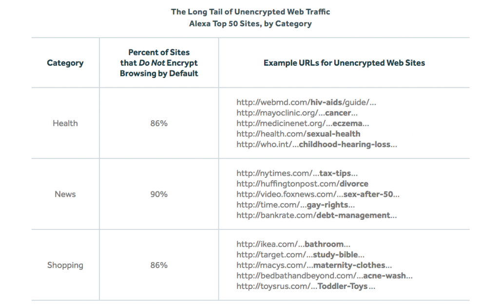 Unencrypted websites