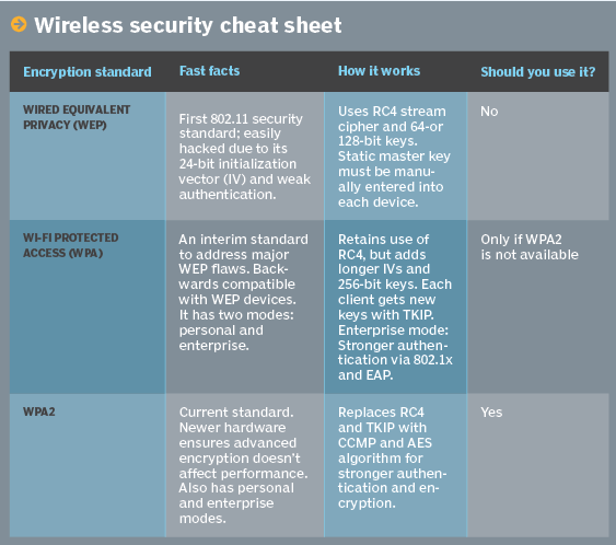 WEP, WPA, WPA2 Comparison Chart