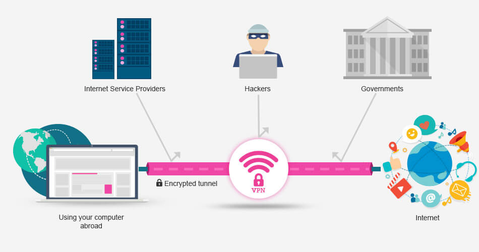 Hasil gambar untuk How VPN Works